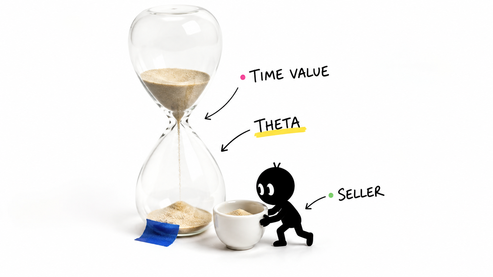 Four core options payoff lines