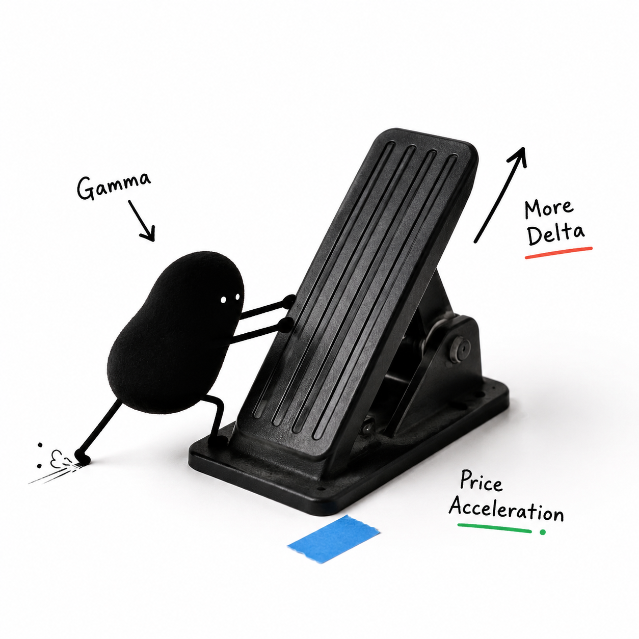 Delta and gamma option sensitivity